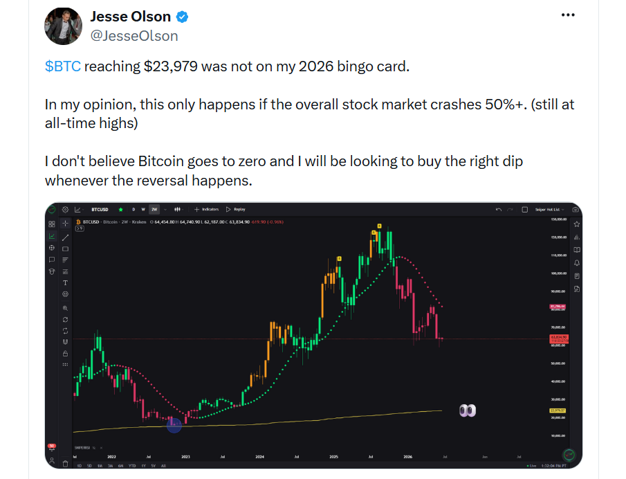 Že by se BTC dostal na 23 979 dolarů, to jsem ve svých předpovědích pro rok 2026 rozhodně neměl. Podle mého názoru by k tomu došlo pouze v případě, že by se celý akciový trh propadl o více než 50 %. (Přitom je stále na historických maximech.) Nemyslím si, že bitcoin klesne na nulu, a budu hledat příležitost k nákupu při správném poklesu ve chvíli, kdy se objeví obrat trendu.