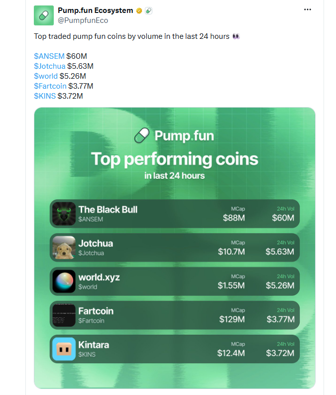 Nejobchodovanější tokeny na Pump.fun podle objemu obchodů za posledních 24 hodin.