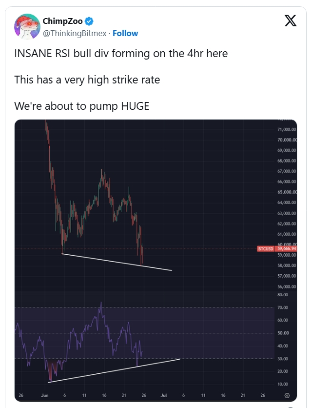 Na 4hodinovém grafu se vytváří šíleně silná býčí divergence RSI. Historicky má tento signál velmi vysokou úspěšnost. Pravděpodobně nás čeká obrovský růst.