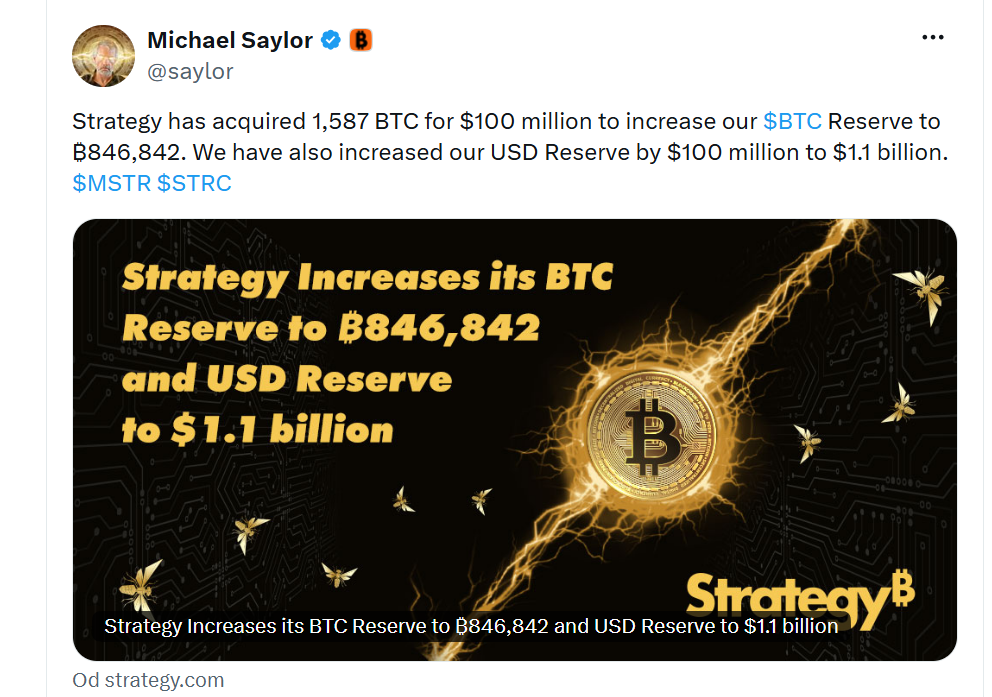 Strategy nakoupila 1 587 BTC za 100 milionů dolarů, čímž zvýšila naše bitcoinové rezervy ($BTC Reserve) na 846 842 BTC. Zároveň jsme navýšili naše dolarové rezervy o 100 milionů dolarů na celkových 1,1 miliardy dolarů.