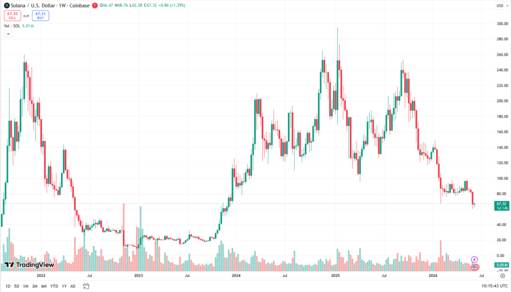 Týdenní graf SOL/USD s aktuální cenou v době psaní článku ve výši 67,32 USD.