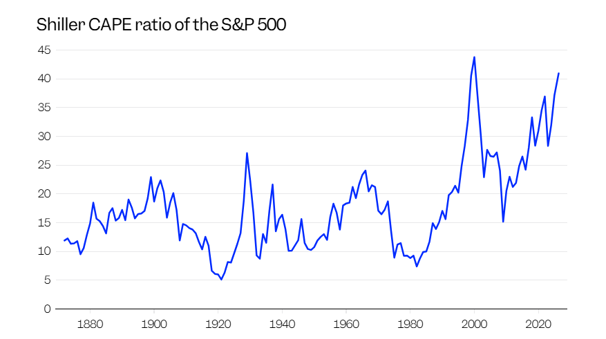 Shiller CAPE ratio of the S&P 500 je ukazatel, který měří, zda jsou akcie v indexu S&P 500 historicky drahé nebo levné. Akcie jsou velmi drahé a pravděpodobně v relativně blízké budoucnosti přijde velká korekce, asi na konci roku 2026. Pokles o 20 % nebo 30 % není podle historických měřítek žádný velký problém.