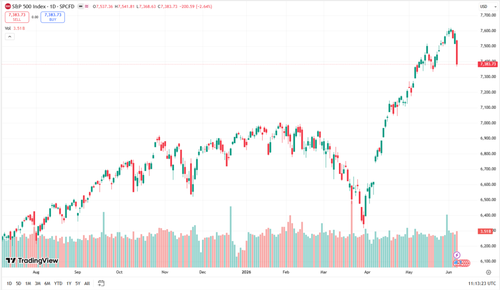 Jednodenní cenový graf S&P 500/USD s poklesem ceny, kdy index odepsal přibližně 2,6 %. 