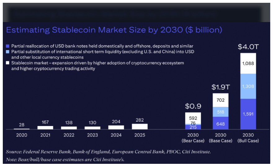 V býčím scénáři by trh se stablecoiny mohl dosáhnout do roku 2030 hodnoty 4 bilionů dolarů. 