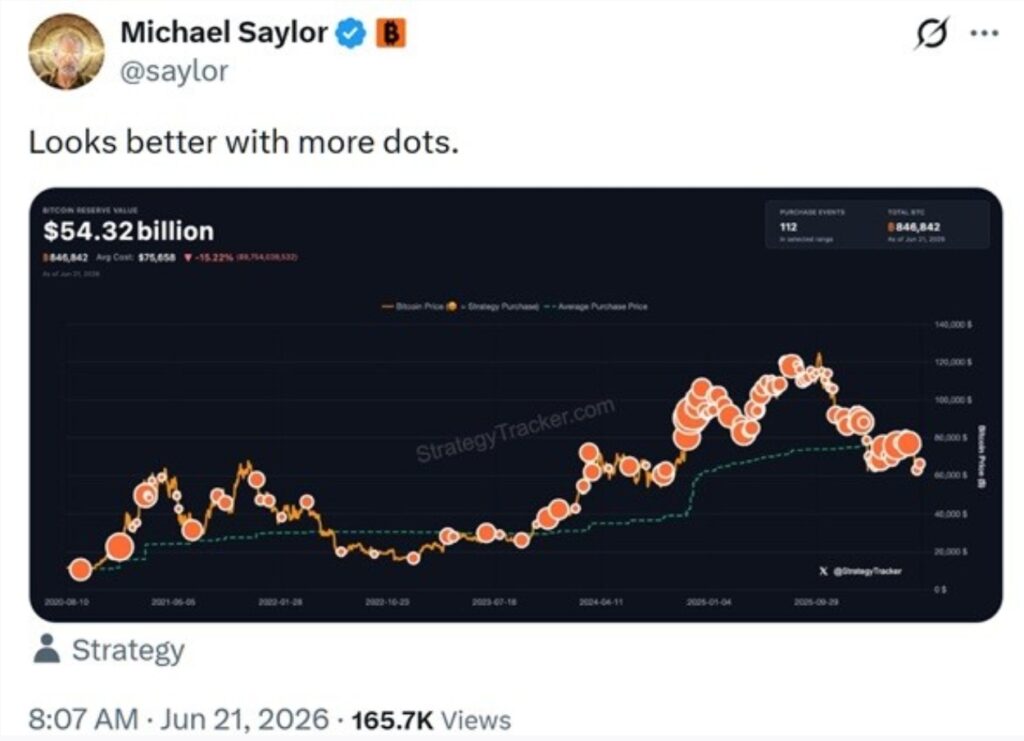 Vypadá to lépe s více tečkami. Připravuje snad společnost Strategy Michaela Saylora další nákup bitcoinu?