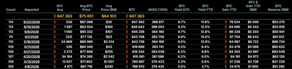 Nákupy BTC společností Strategy v měsících dubnu, květnu a červnu.