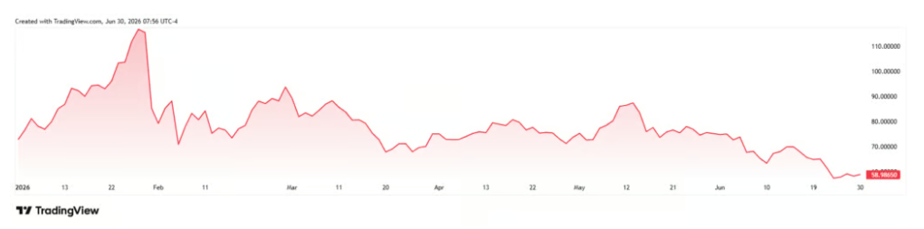 Graf vývoje ceny stříbra od začátku roku (YTD).