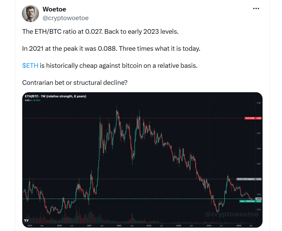 Poměr ETH/BTC je na úrovni 0,027. To znamená návrat na hodnoty ze začátku roku 2023. Na vrcholu trhu v roce 2021 dosahoval hodnoty 0,088. To je více než trojnásobek současné úrovně. Ethereum je tak z relativního pohledu vůči bitcoinu historicky levné. Jde o kontrariánskou příležitost, nebo o známku dlouhodobého strukturálního úpadku?