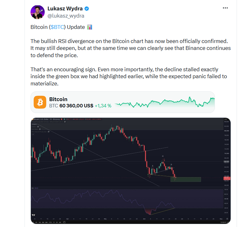 Býčí divergence RSI na grafu bitcoinu je nyní oficiálně potvrzena. Může se ještě prohloubit, zároveň ale jasně vidíme, že Binance nadále brání současnou cenovou úroveň. To je povzbudivý signál. Ještě důležitější je, že se pokles zastavil přesně v zelené zóně, na kterou jsme upozorňovali dříve, zatímco očekávaná panika na trhu se vůbec nedostavila. 