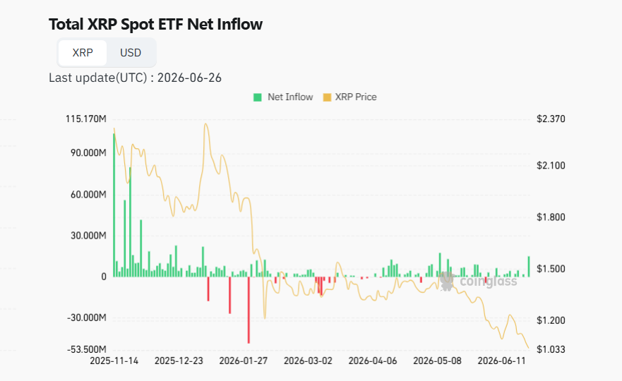 Celkový čistý příliv XRP Spot ETF.