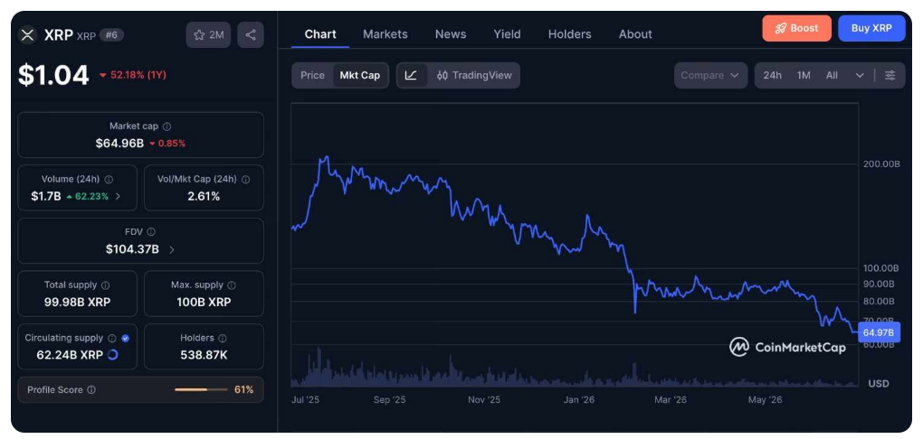 Roční cenový graf XRP/USD s aktuální cenou v době psaní článku ve výši 1,04 USD a s tržní kapitalizací kolem 65 miliard dolarů. 