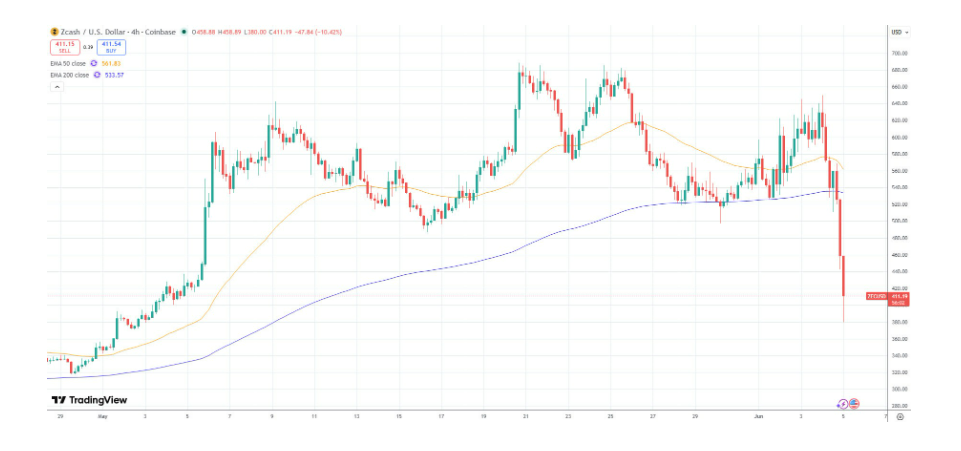 ZEC padá o 30 % během 24 hodin po dvou měsících stabilních zisků.