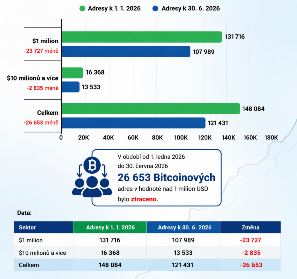 Vývoj bitcoinových adres v hodnotě nad jeden milion USD v období od 1. ledna 2026 do 30. června 2026.