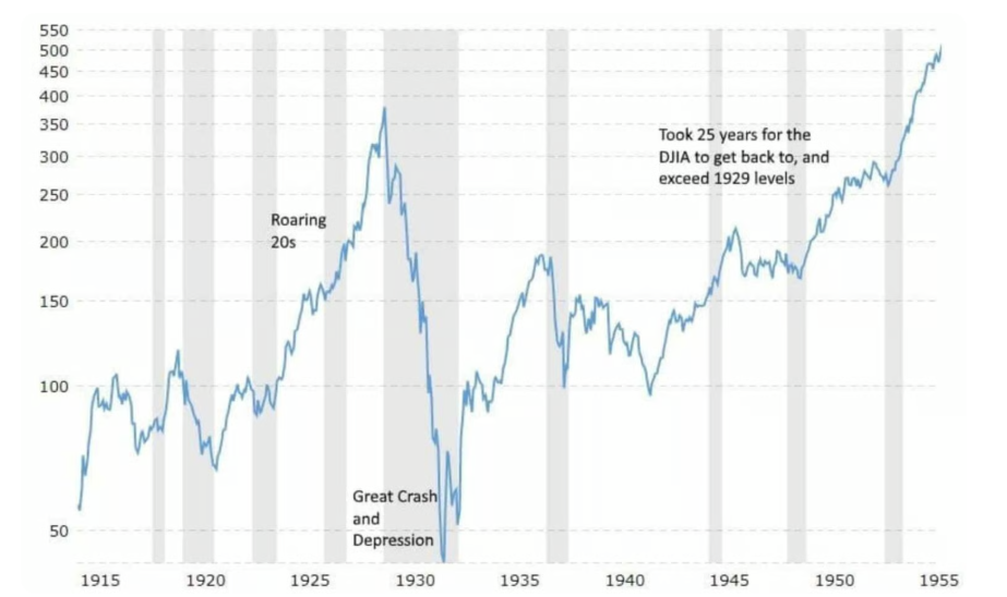Dow Jones Industrial Average před a po krachu akciového trhu v roce 1929.