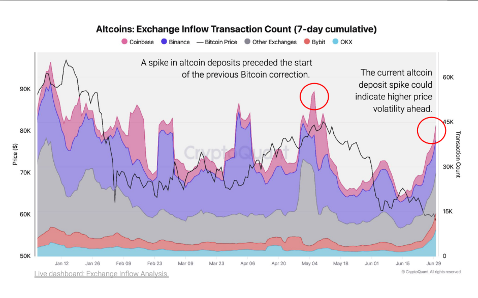 Altcoins: Exchange Inflow Transaction Count (7-day cumulative) znamená kumulativní počet transakcí, kterými byly altcoiny za posledních 7 dní převedeny na kryptoburzy. Tento on-chain ukazatel nesleduje objem mincí, ale počet jednotlivých vkladových transakcí směřujících na burzy.