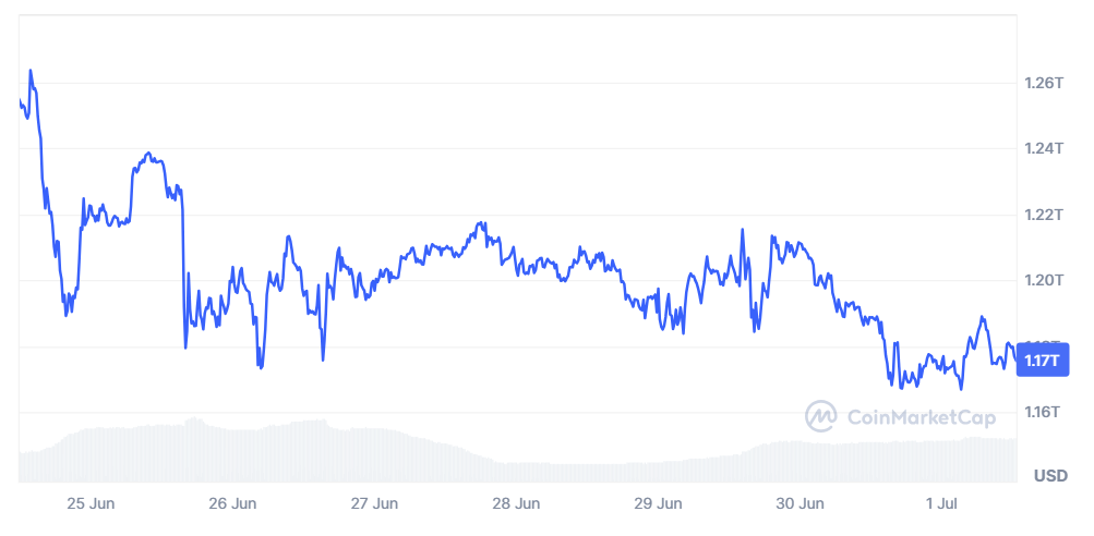Vývoj tržní kapitalizace Bitcoinu za poslední týden.