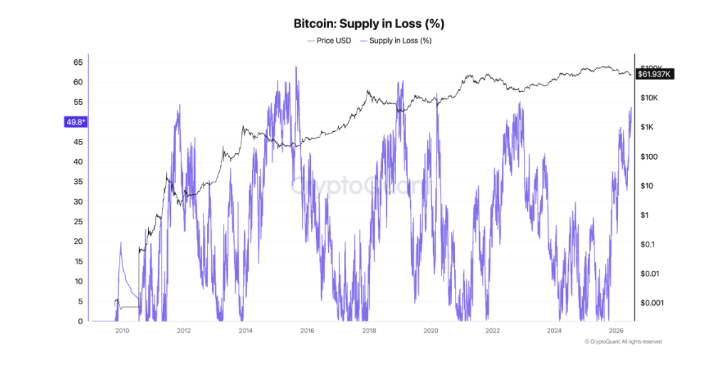 Bitcoin: Supply in Loss (%) znamená procento celkové nabídky bitcoinu, které je aktuálně drženo ve ztrátě. Ukazatel vyjadřuje, jaká část všech existujících BTC byla naposledy přesunuta za vyšší cenu, než je jejich současná tržní hodnota. Jinými slovy, jejich držitelé jsou v nerealizované ztrátě.