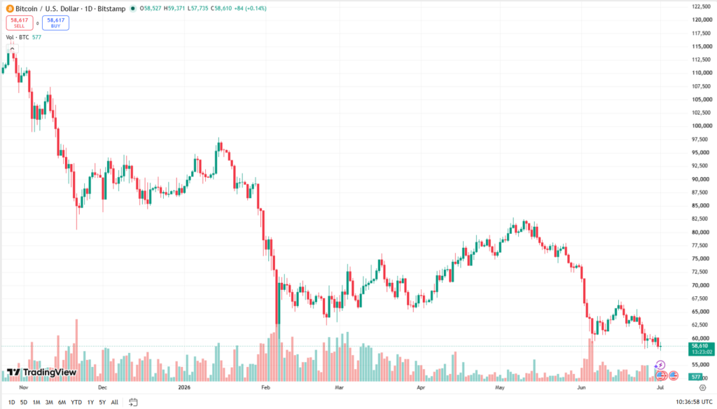 Jednodenní cenový graf BTC/USD s aktuální cenou v době psaní článku ve výši 58 610 USD.