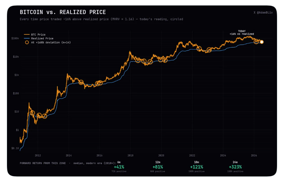 Bitcoin je na těchto úrovních podle mě jasná koupě. Realizovaná cena (Realized Price) představuje průměrnou cenu, za kterou se každý bitcoin naposledy přesunul na blockchainu. Jinými slovy jde o souhrnnou pořizovací cenu všech bitcoinů v síti – tedy o to, co jejich držitelé v průměru skutečně zaplatili. V současnosti se bitcoin obchoduje pouze 16 % nad realizovanou cenou. Jednoduše řečeno, průměrný bitcoin je jen mírně v zisku.