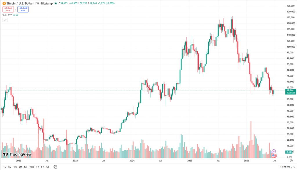 Týdenní graf BTC/USD s aktuální cenou v době psaní článku ve výši 62 744 USD.