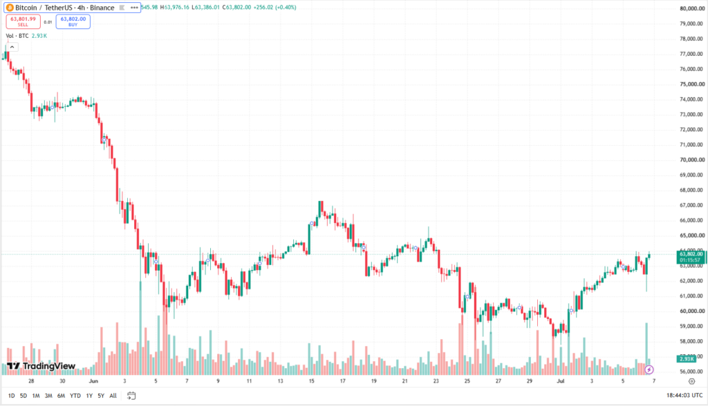 Čtyřhodinový cenový graf BTC/USD s aktuální cenou v době psaní článku ve výši 63 802 USD.