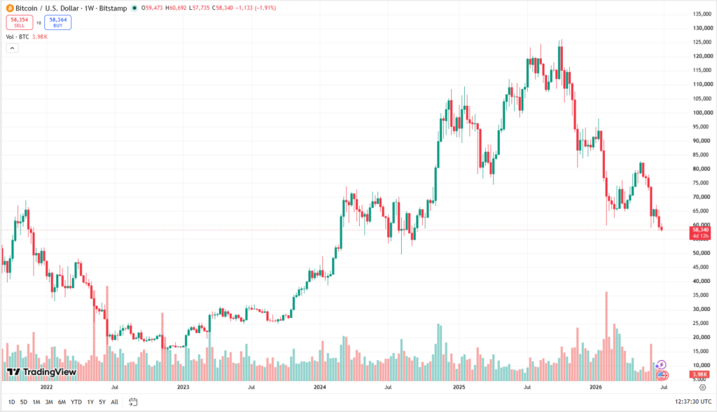 Týdenní cenový graf BTC/USD s aktuální cenou v době psaní článku ve výši 58 340 USD.