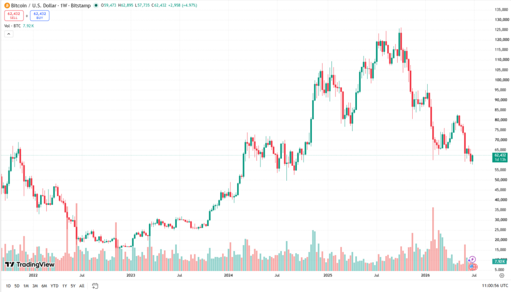 Týdenní cenový graf BTC/USD s aktuální cenou v době psaní článku ve výši 62 432 USD.