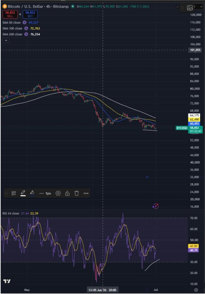 Na 4hodinovém grafu Bitcoinu se vytvořila býčí divergence RSI, a to v oblasti, kde se současně formuje i týdenní býčí divergence. Trh je podle všeho velmi blízko tomu, aby změnil směr a začal znovu růst.