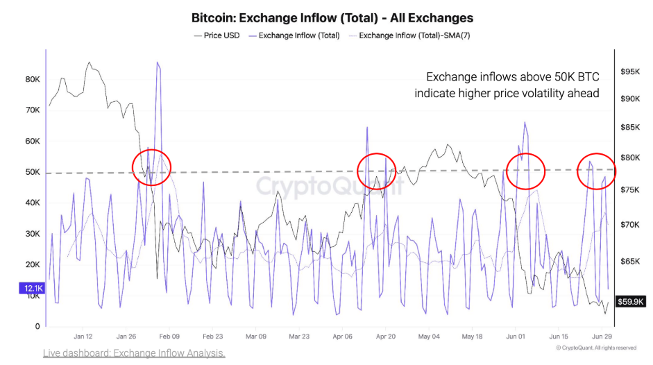 Bitcoin: Exchange Inflow (Total) – All Exchanges znamená celkové množství bitcoinů, které byly v určitém časovém období převedeny na všechny sledované kryptoburzy. Tento on-chain ukazatel sleduje, kolik BTC přiteklo do burzovních peněženek. Často se používá jako indikátor možného prodejního tlaku.