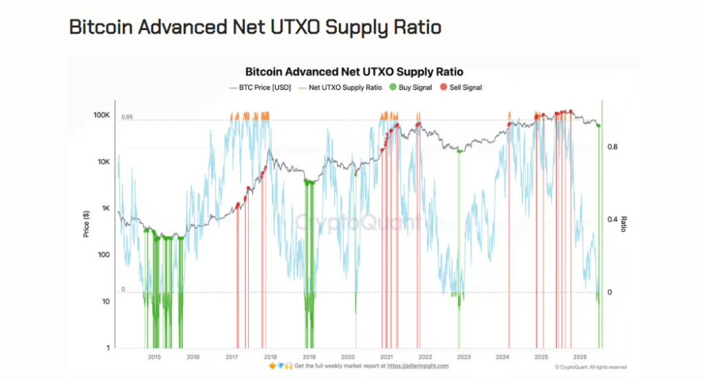 Graf Bitcoin Advanced Net UTXO Supply Ratio ukazuje první signál BUY od listopadu 2022, což naznačuje, že trh vstupuje do zóny možného cyklického obratu.