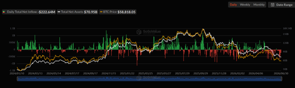 Z amerických spotových bitcoinových ETF pokračuje i nadále odliv kapitálu.