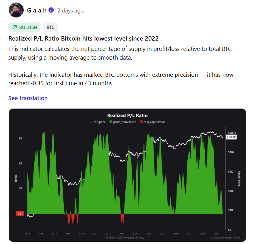Ukazatel Realized P/L Ratio bitcoinu klesl na nejnižší úroveň od roku 2022. Tento indikátor vypočítává čistý podíl bitcoinové nabídky realizované se ziskem nebo se ztrátou vůči celkové nabídce BTC, přičemž využívá klouzavý průměr, který vyhlazuje krátkodobé výkyvy v datech. Historicky tento ukazatel s mimořádnou přesností signalizoval dlouhodobá dna bitcoinu. Nyní poprvé za posledních 43 měsíců dosáhl hodnoty -0,35.