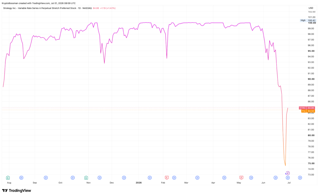 Preferenční akcie STRC se aktuálně obchoduje přibližně 15 % pod svojí nominální hodnotou. Zdroj: tradingview.com