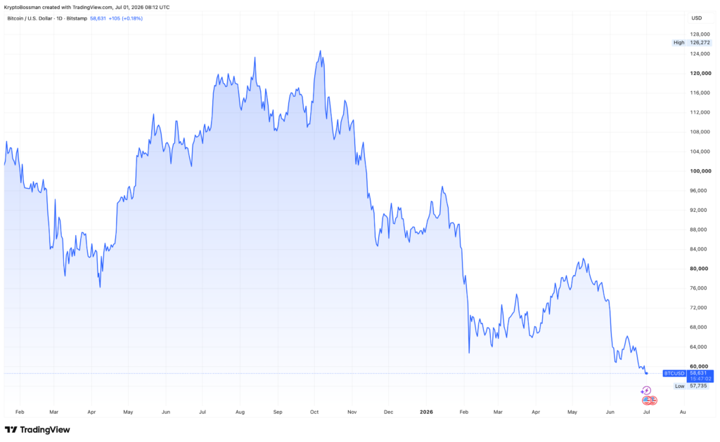 Dokud bude bitcoin v bear marketu, bude to mít Strategy těžké. Zdroj: tradingview.com
