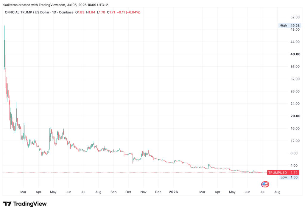 Token TRUMP se propadl o přibližně 95 %. Zdroj: tradingview.com