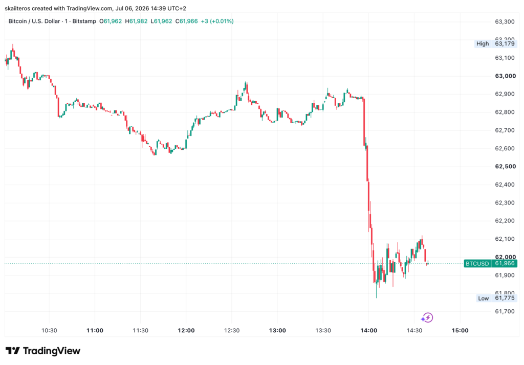 Bitcoin na zprávu zareagoval poklesem o 1,5 %. Zdroj: tradingview.com
