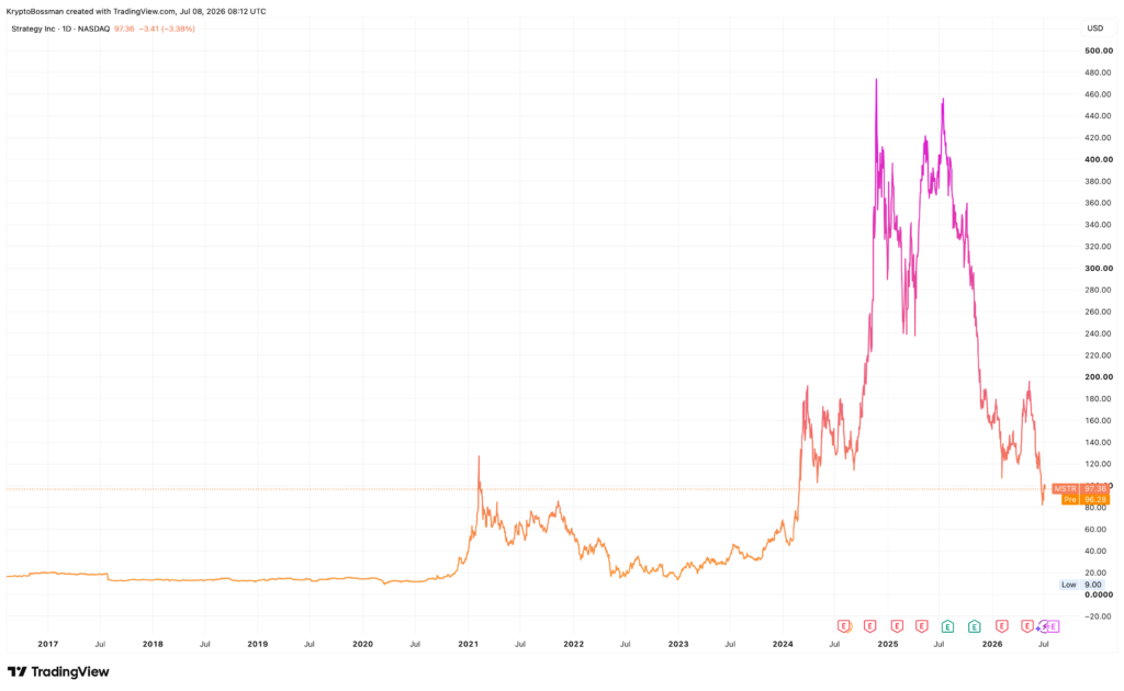 Vývoj akcií společnosti Strategy. Zdroj: tradingview.com