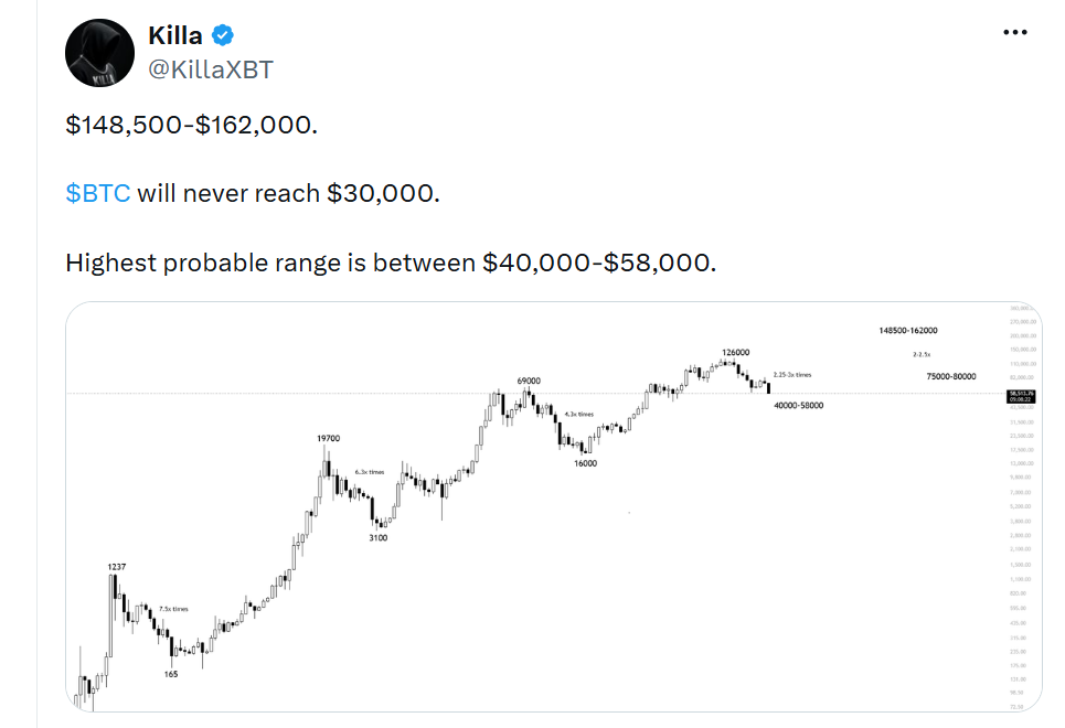 148 500 až 162 000 dolarů. Bitcoin ($BTC) už se nikdy nepodívá na 30 000 dolarů. Nejpravděpodobnější cenové pásmo je mezi 40 000 a 58 000 dolary. 