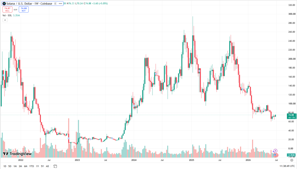 Týdenní cenový graf SOL/USD s aktuální cenou v době psaní článku ve výši 74,88 USD.