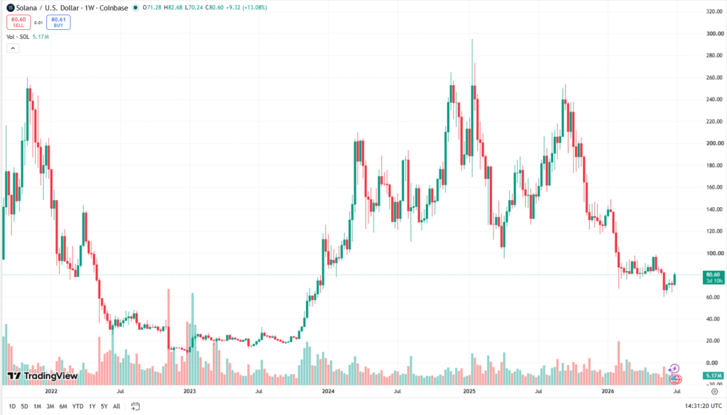 Týdenní graf SOL/USD s aktuální cenou v době psaní článku ve výši 80,60 USD.