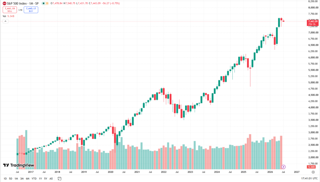 Měsíční graf S&P 500/USD s aktuální cenou v době psaní článku ve výši 7 443 USD.