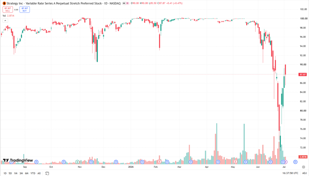 Jednodenní graf STRC/USD s aktuální cenou v době psaní článku ve výši 87,87 USD.