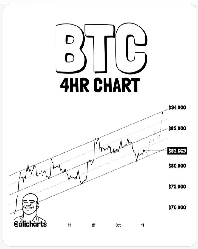 Graf ukazuje Bitcoin ve čtyřhodinovém časovém rámci, který se pohybuje v rostoucím cenovém kanálu. Pokud BTC překoná rezistenci a udrží růstové momentum, další cíle leží na 89 000 a 94 000 USD. Důležitou zůstává také podpora kolem 80 000 USD.