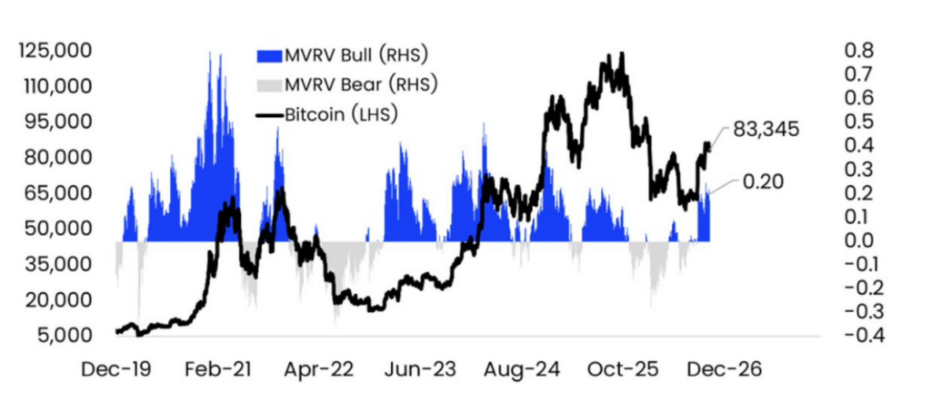Graf ukazuje vývoj ceny Bitcoinu a ukazatele MVRV, který se aktuálně pohybuje na hodnotě 0,20. Návrat do kladných hodnot naznačuje zlepšující se tržní podmínky a může signalizovat postupný návrat býčího sentimentu.